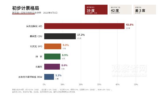 只是开始还是终局？选择党大胜之后德国更悬了。萨安州选举大胜之后，选择党高调宣