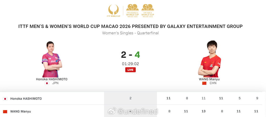 【世界杯王曼昱4-2桥本帆乃香晋级四强】王曼昱vs桥本帆乃香澳门世界杯20262