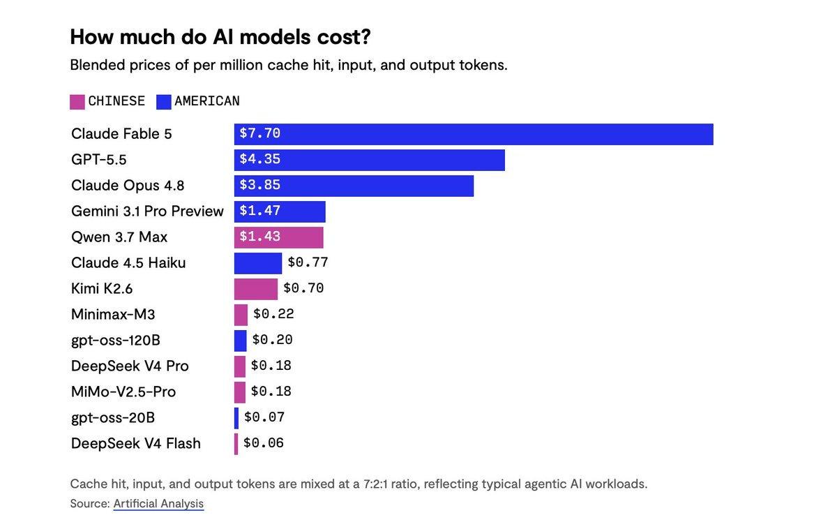 【中国大模型价格低至美国头部模型1%】1、AI模型价格战持续升级。Claude
