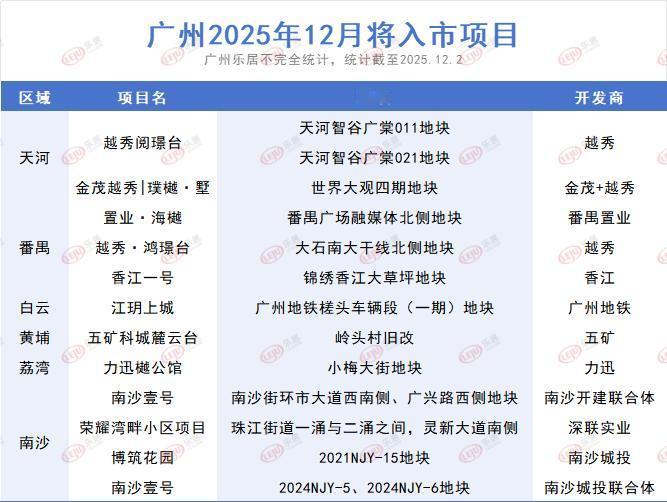 【南沙壹号12月开盘！】据克而瑞不完全统计，12月广州全市有12个新项目入市，其