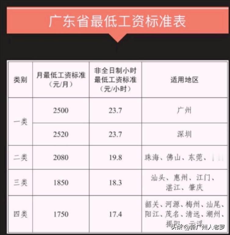 从3月1日开始，很多广州打工人，每个月多领200块钱了！ 2月28日广州人社