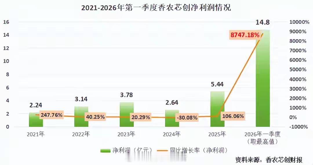 芯片分销第一股，利润剧增8700%！缺芯潮下，一家芯片分销商闷声发财！2026年