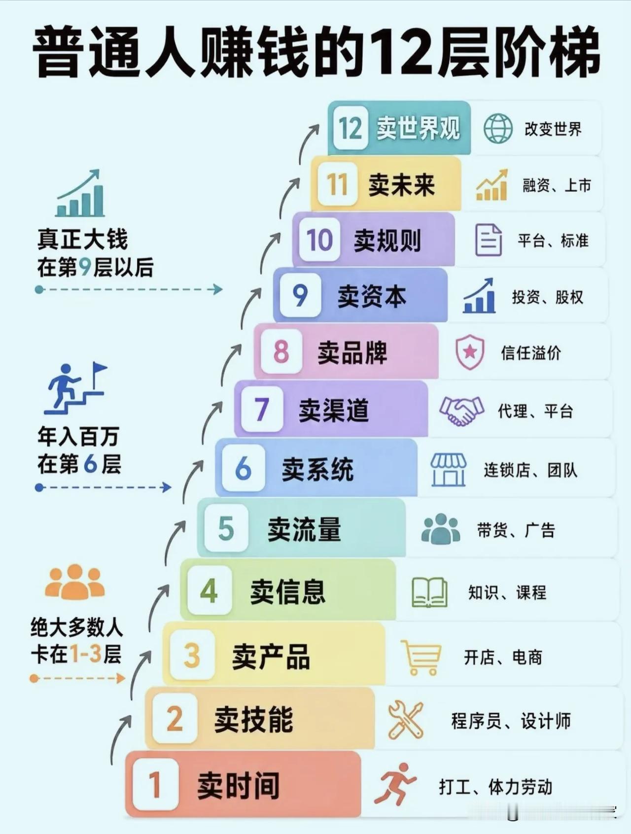 普通人赚钱12层阶梯！大多数人一辈子困在前三层！一张图看懂财富层级，赚钱逻