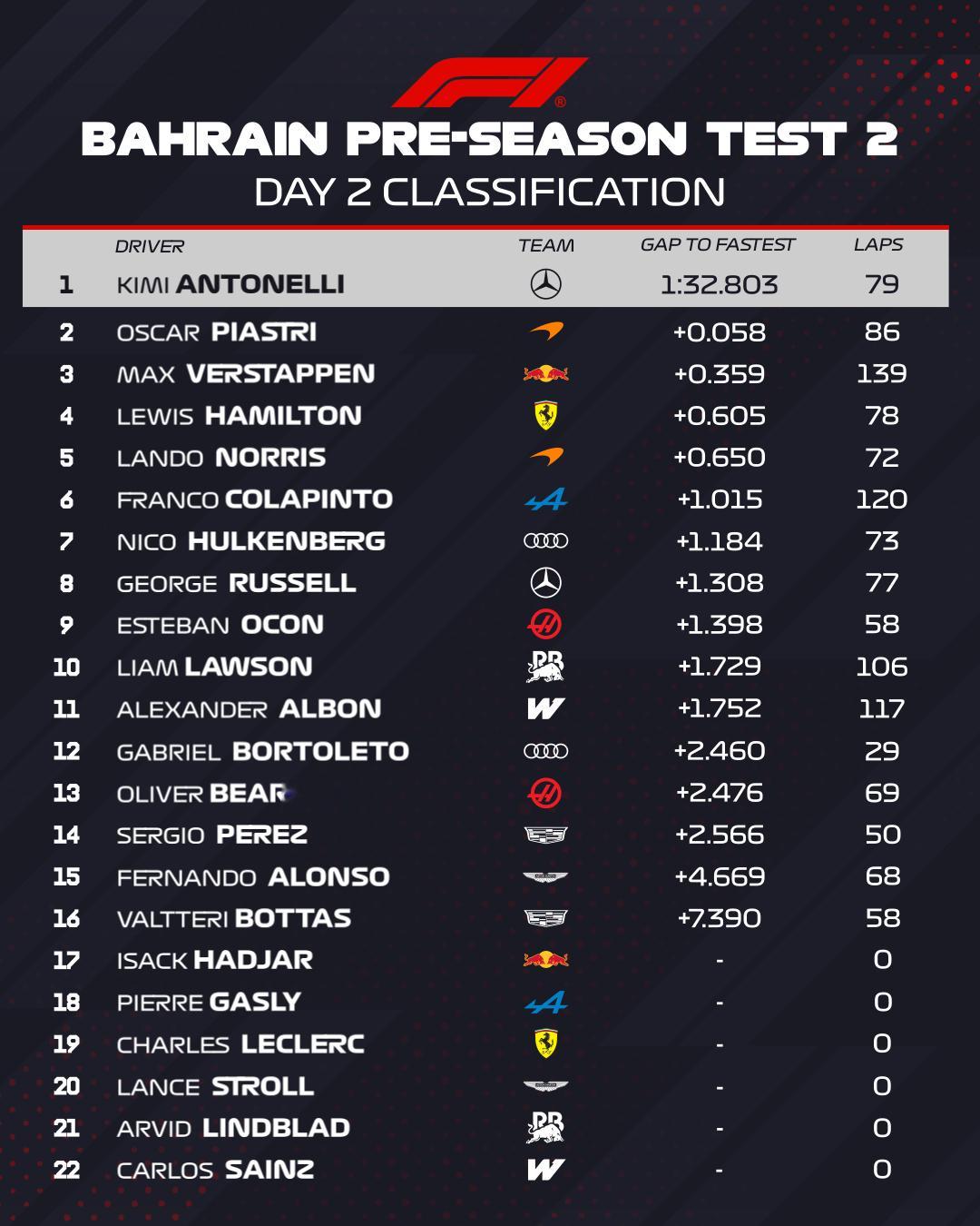 F1巴林季前测试第二轮第二天的最快圈速榜以及各车手的测试圈数⬇️F12026F1