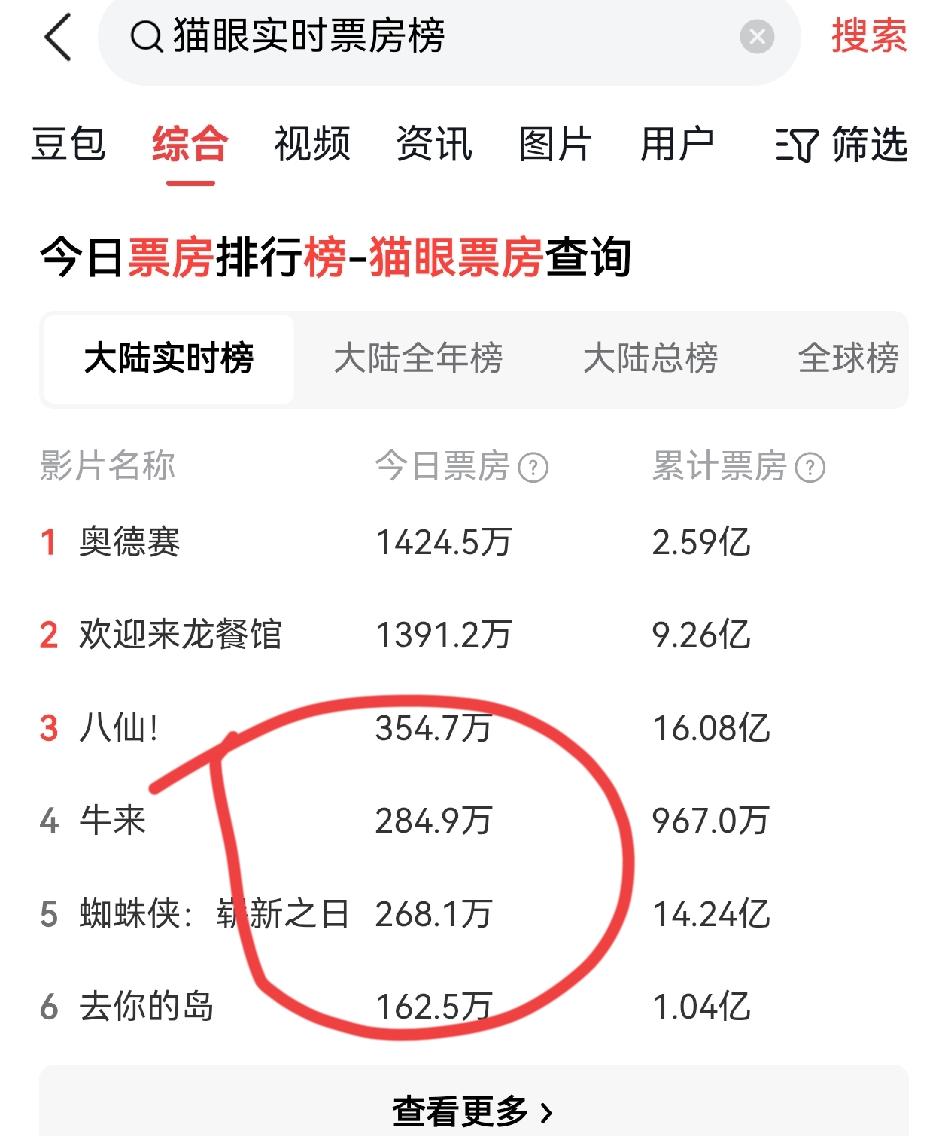 票房排行榜:《牛来》超越了《蜘蛛侠》，这你敢信？……这简直是奇迹，一个几万