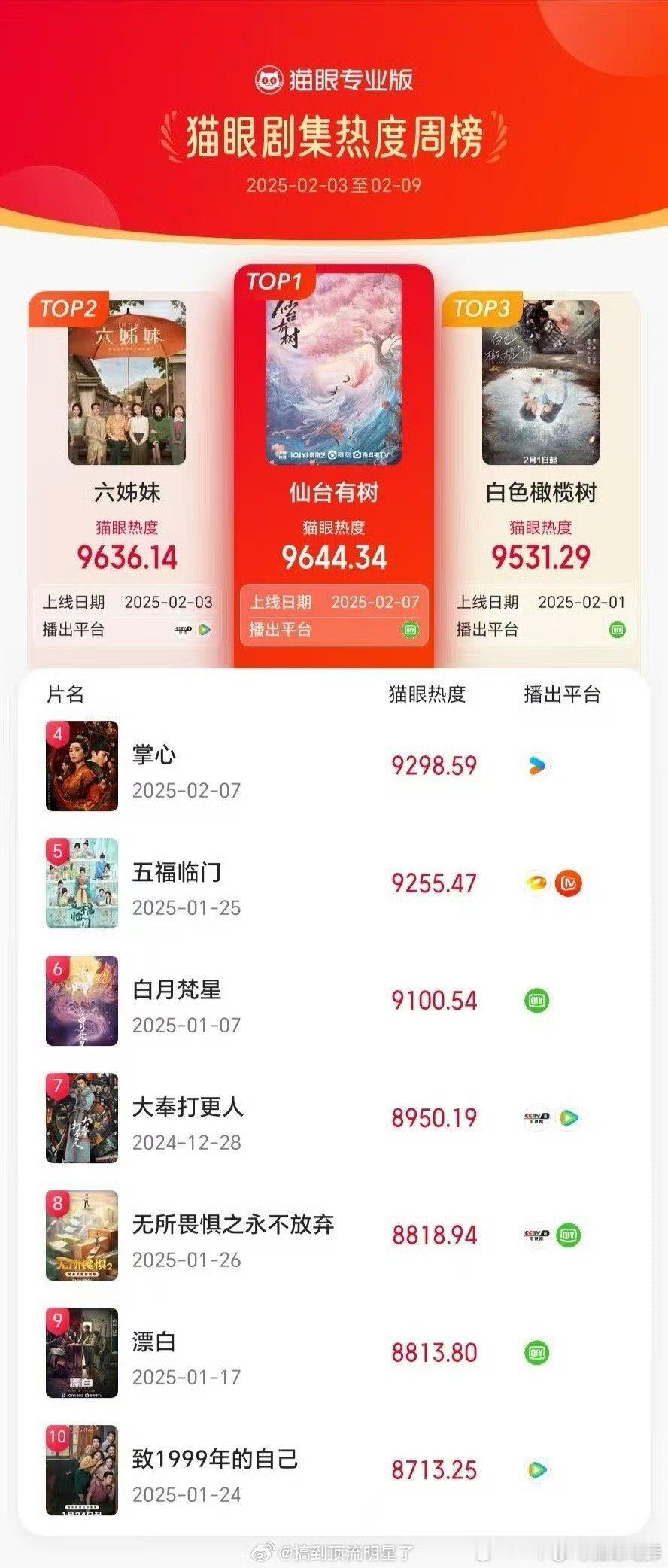 邓为《仙台有树》首播三天拿下猫眼剧集上周热度总榜top1，好剧靠口碑发酵吸引更