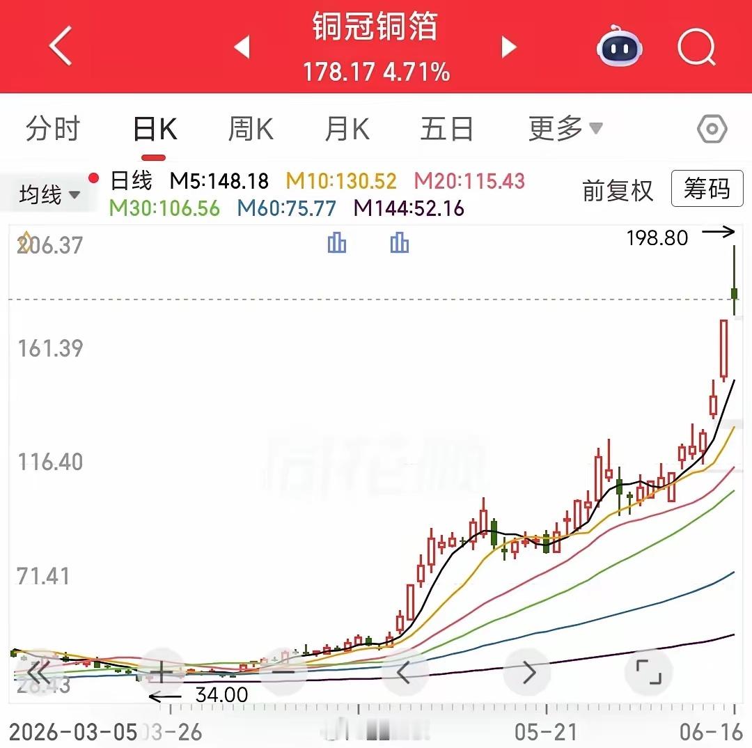 诺德股份两连板，锂电池铜箔最近很火啊！龙头今年翻了6倍多！近两个交易日的铜箔板块