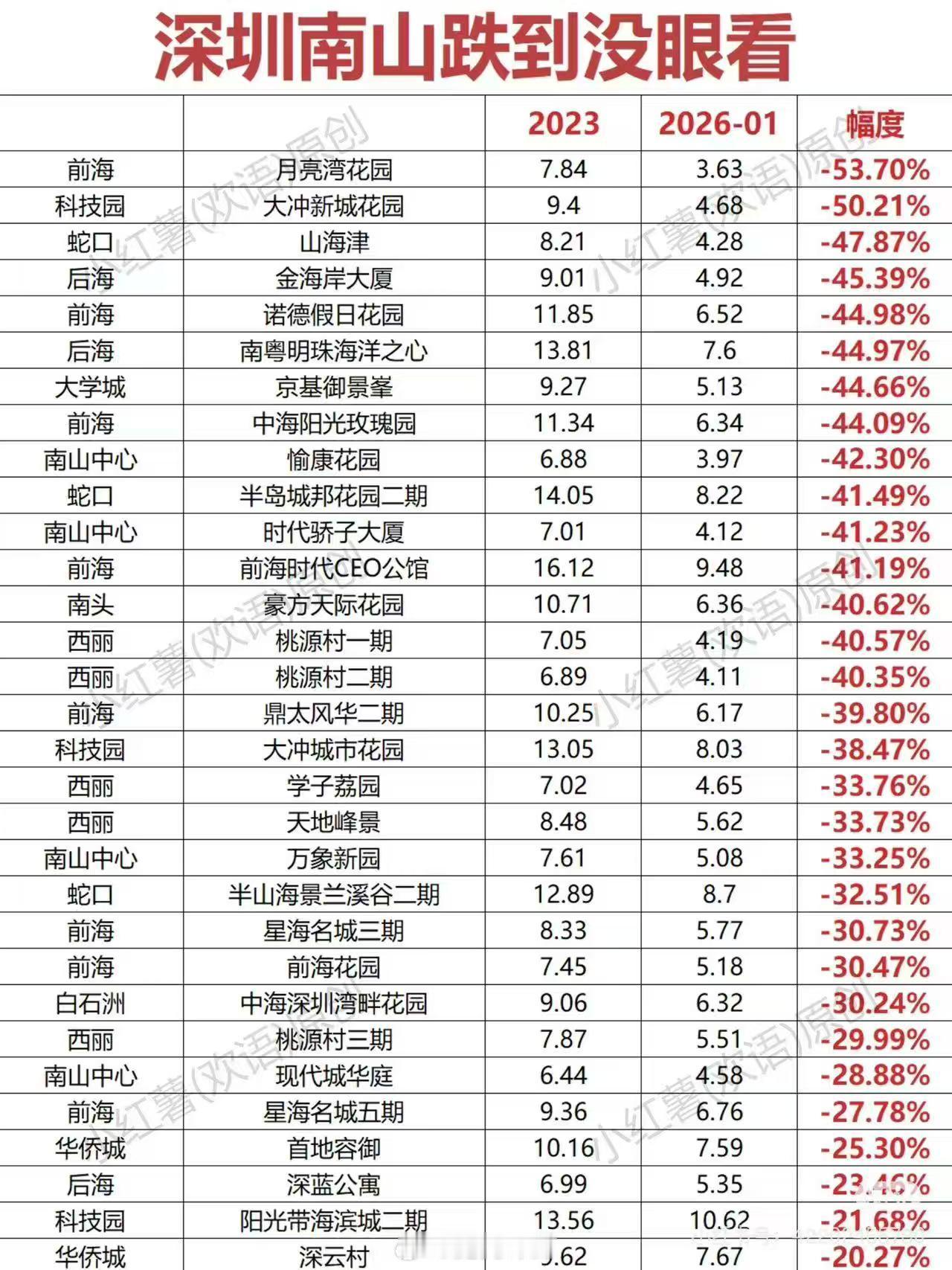 你们感受一下深圳的房价，跌成狗了