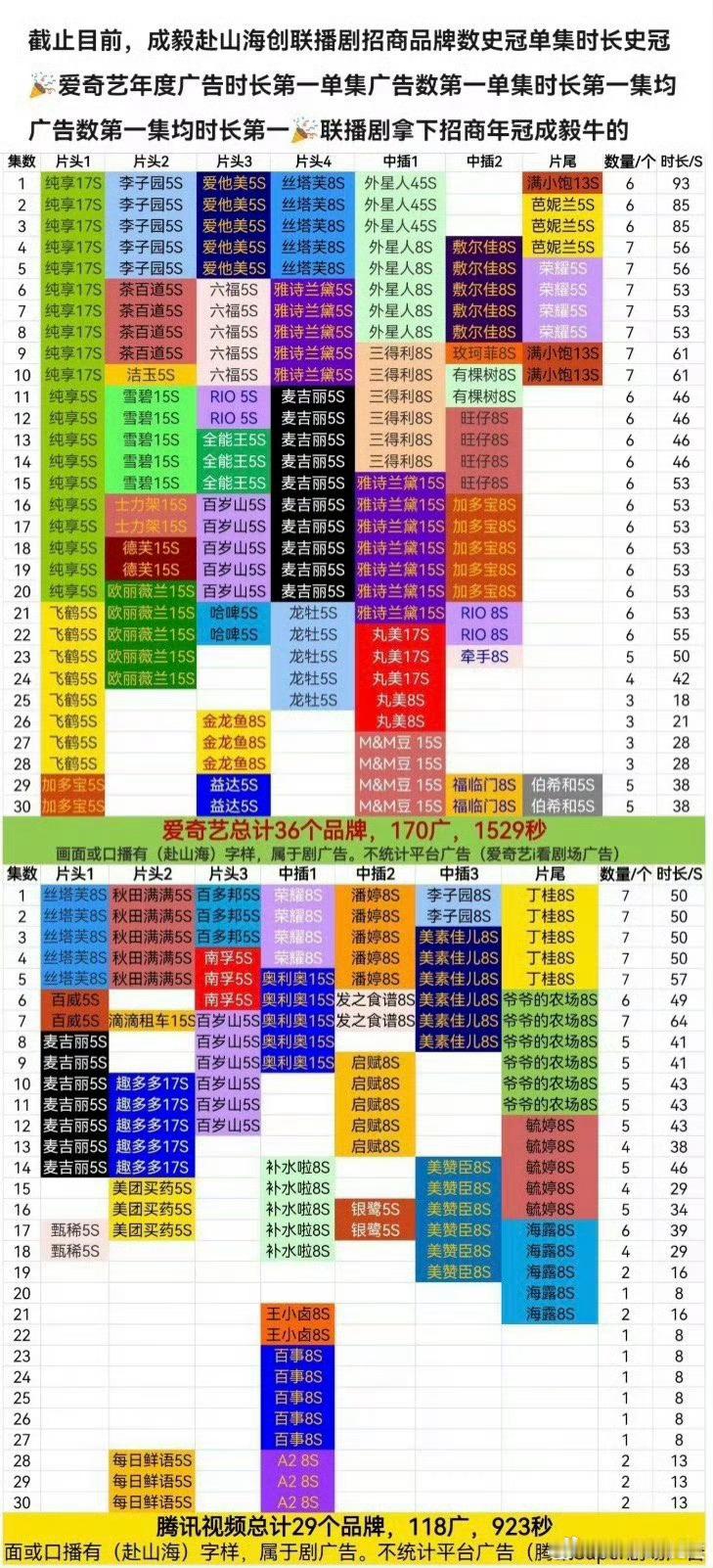 成毅赴山海实绩出来了：全网有效播放量破9亿，又加广了。全网登顶，双云认证首播