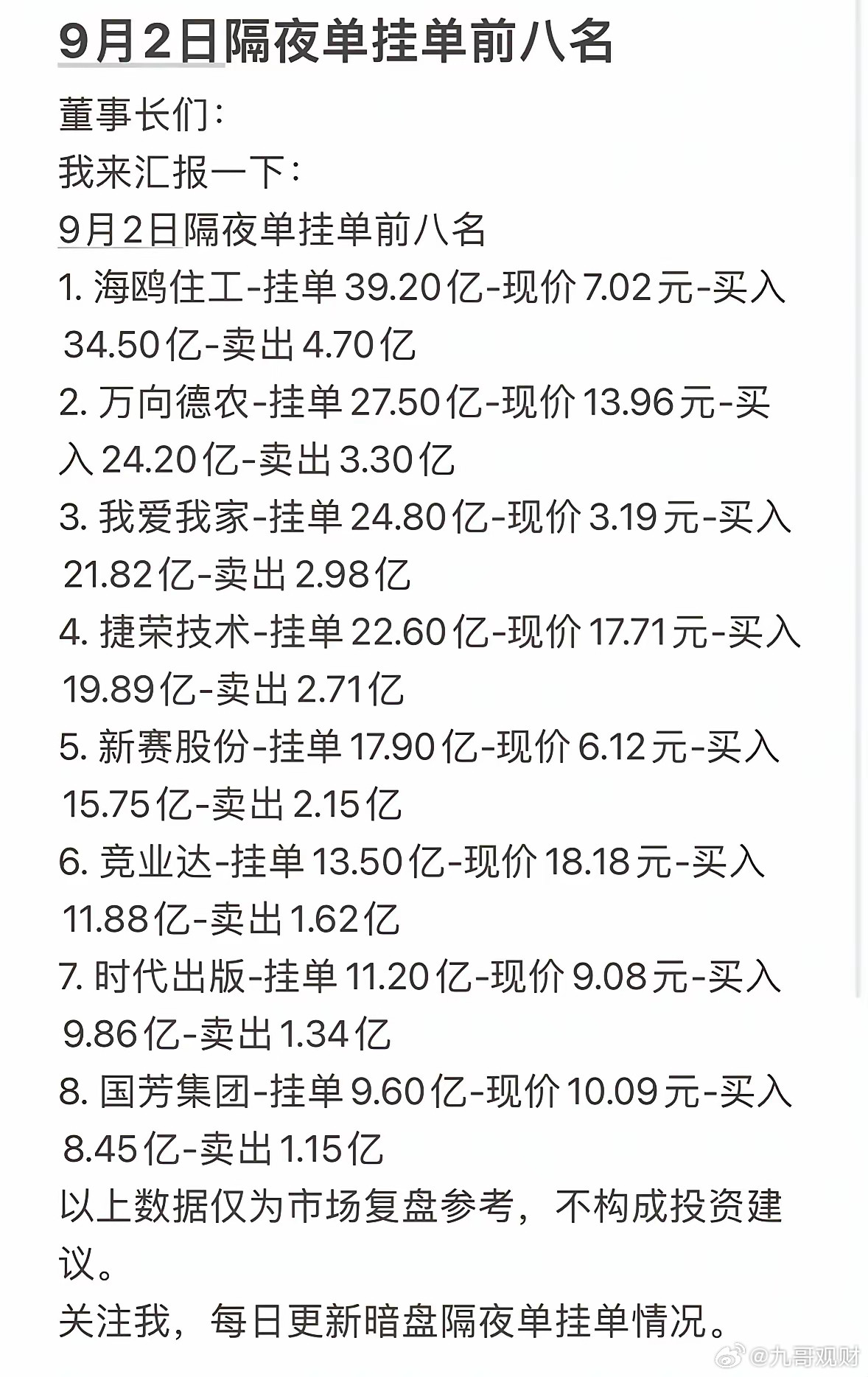 9月2日周三暗盘隔夜挂单前八名，赶紧关注！9月2日周三暗盘隔夜挂单前八名，赶紧关