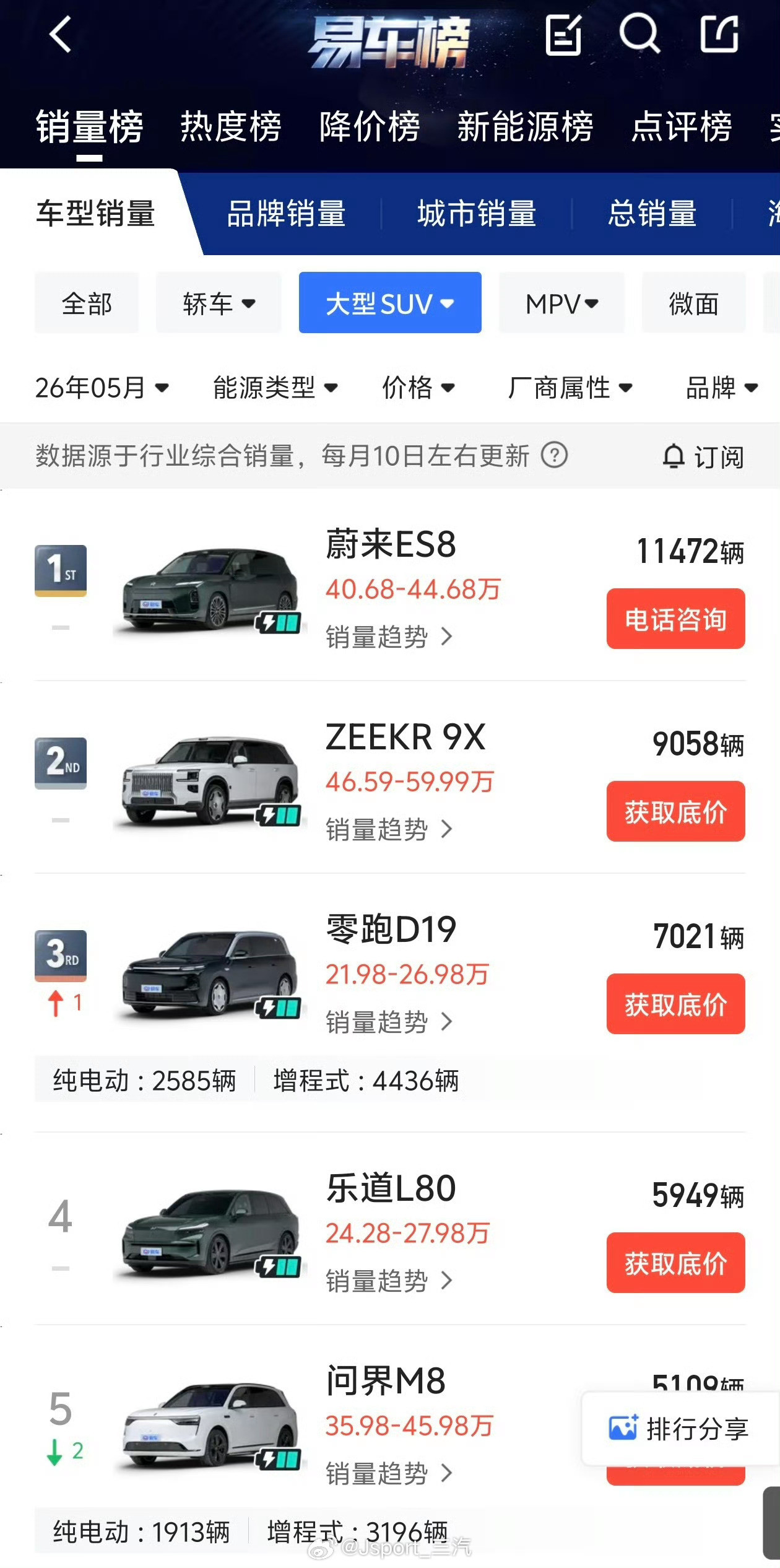 纯电这张图，前5名的总量中纯电比例已经压倒增程/插混