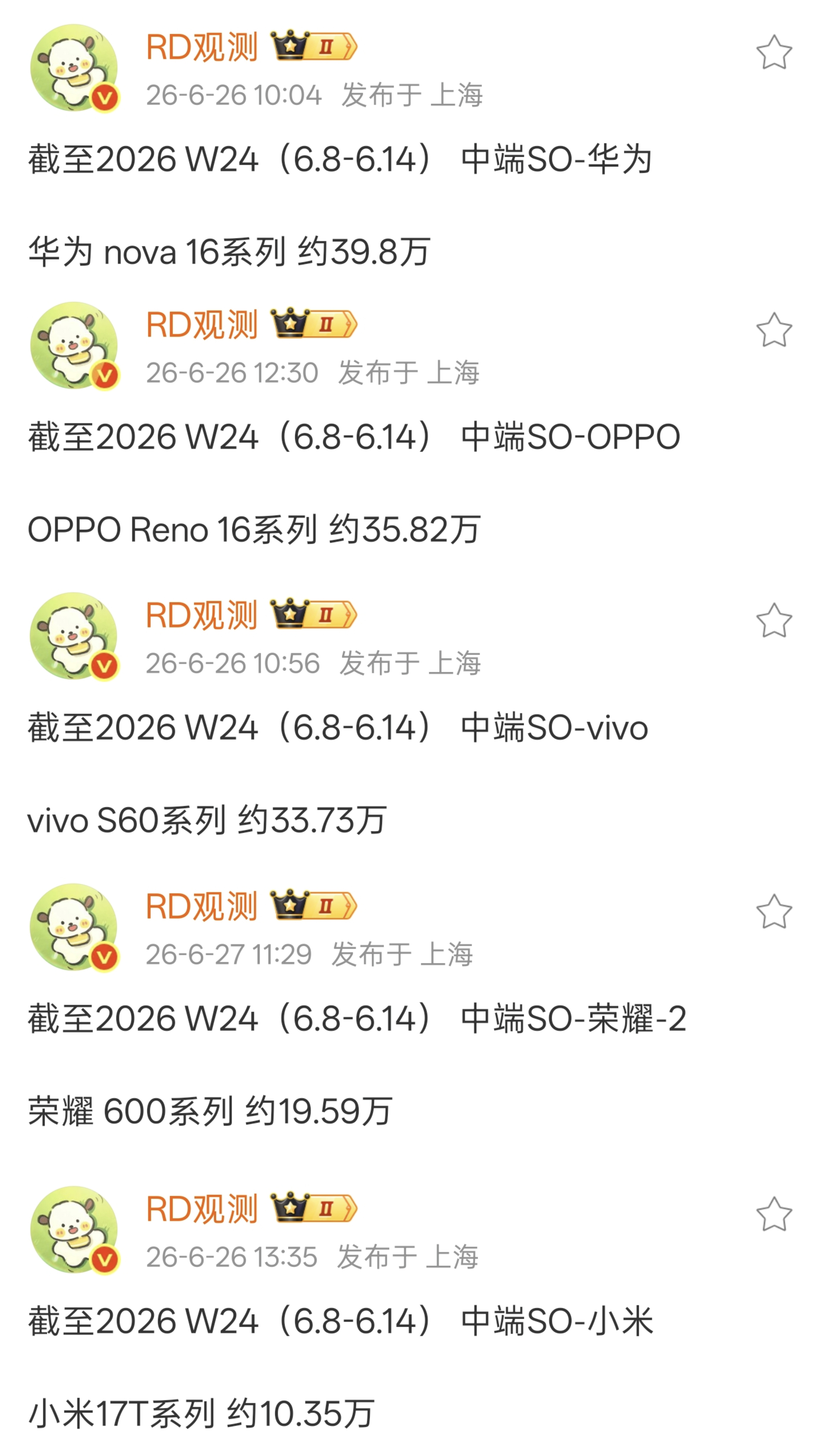 高考后第一周线下走量中端新机销售情况:华为nova16系列销售总量领先，排名榜首