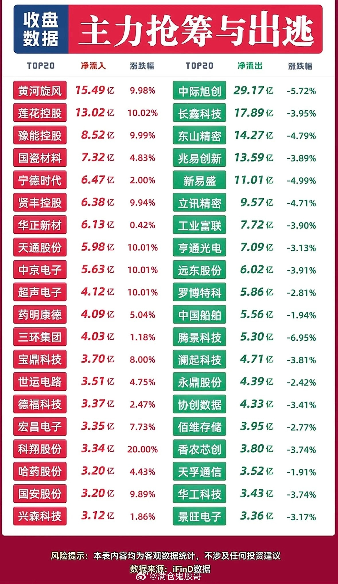 9月14日主力资金流入与流出，股市涨跌大排名，资金进出一目了然。9月14日的盘面