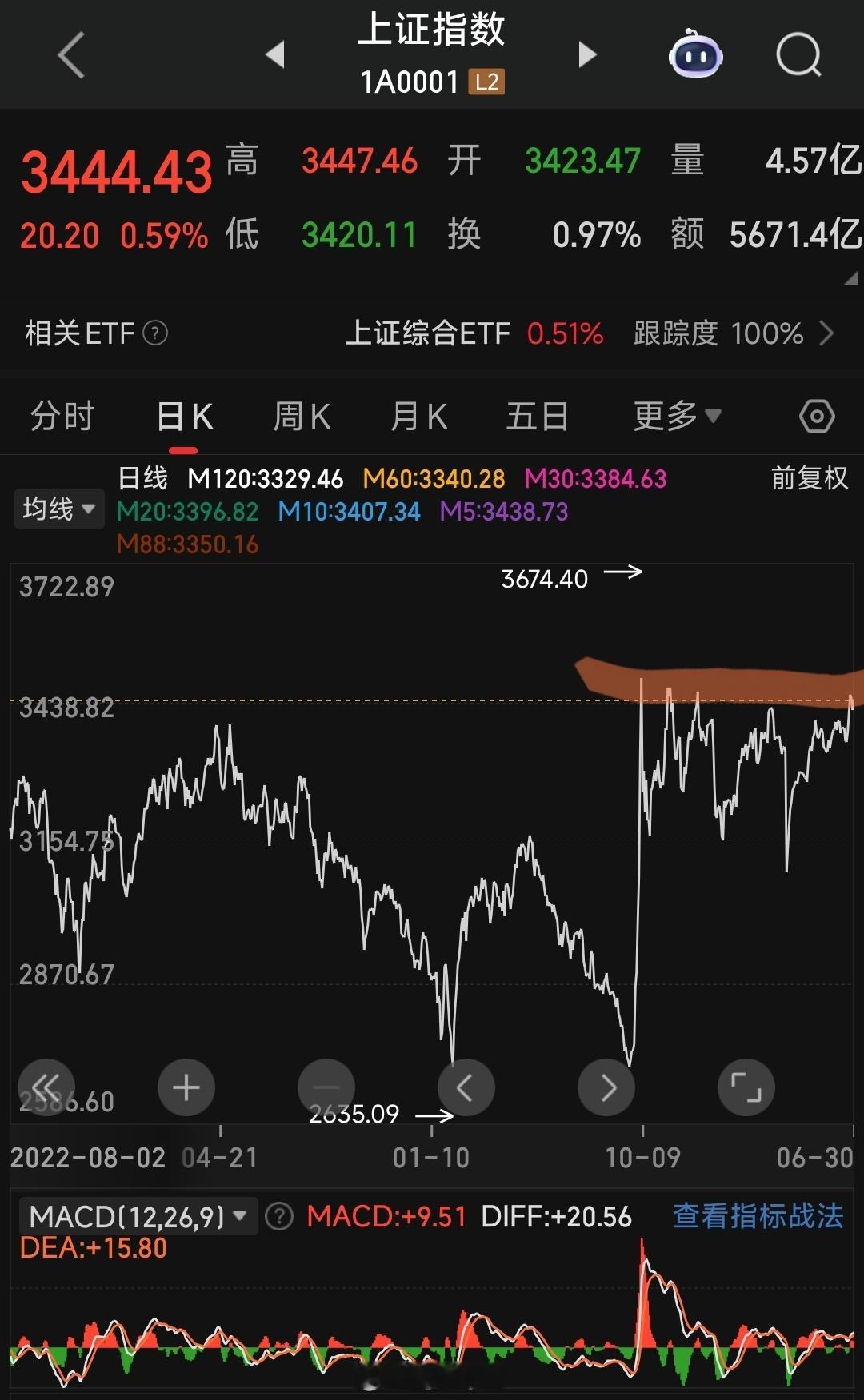 A股上证指数距离3520点3444点的空间已不多，7月上半月调整为主，银行跌一下