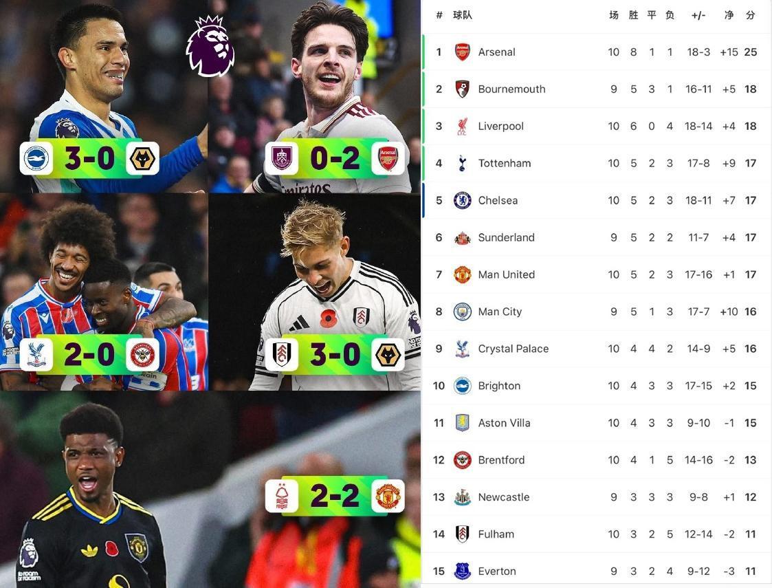 阿森纳就问你怕不怕吧？曼城在你身后呢，娜娜下半程一旦掉链子，曼城机会就来了。[奸