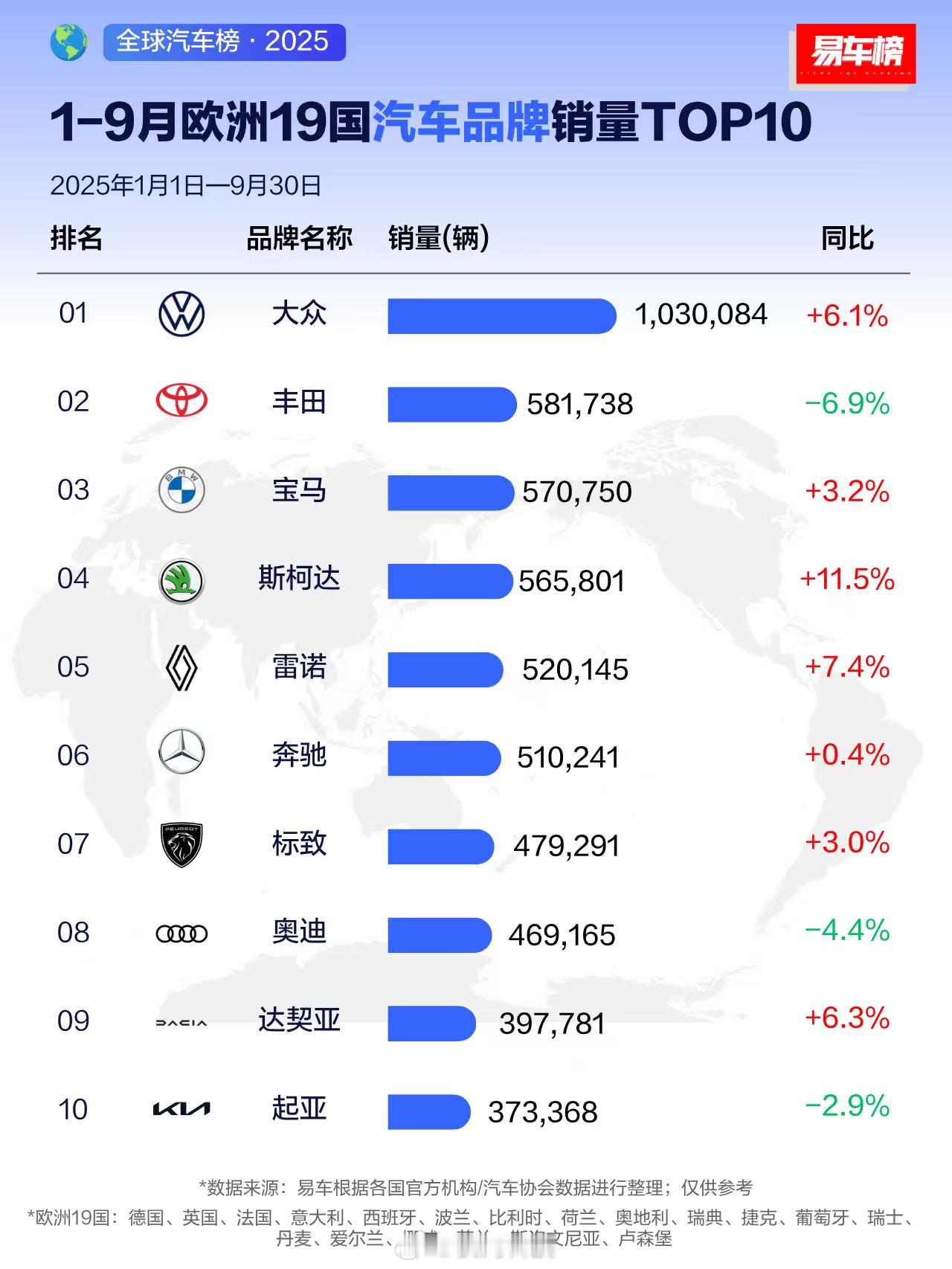 在国内马路上几乎没见过名爵汽车，再欧洲却是最受欢迎的中国汽车，你就说牛不牛[并不