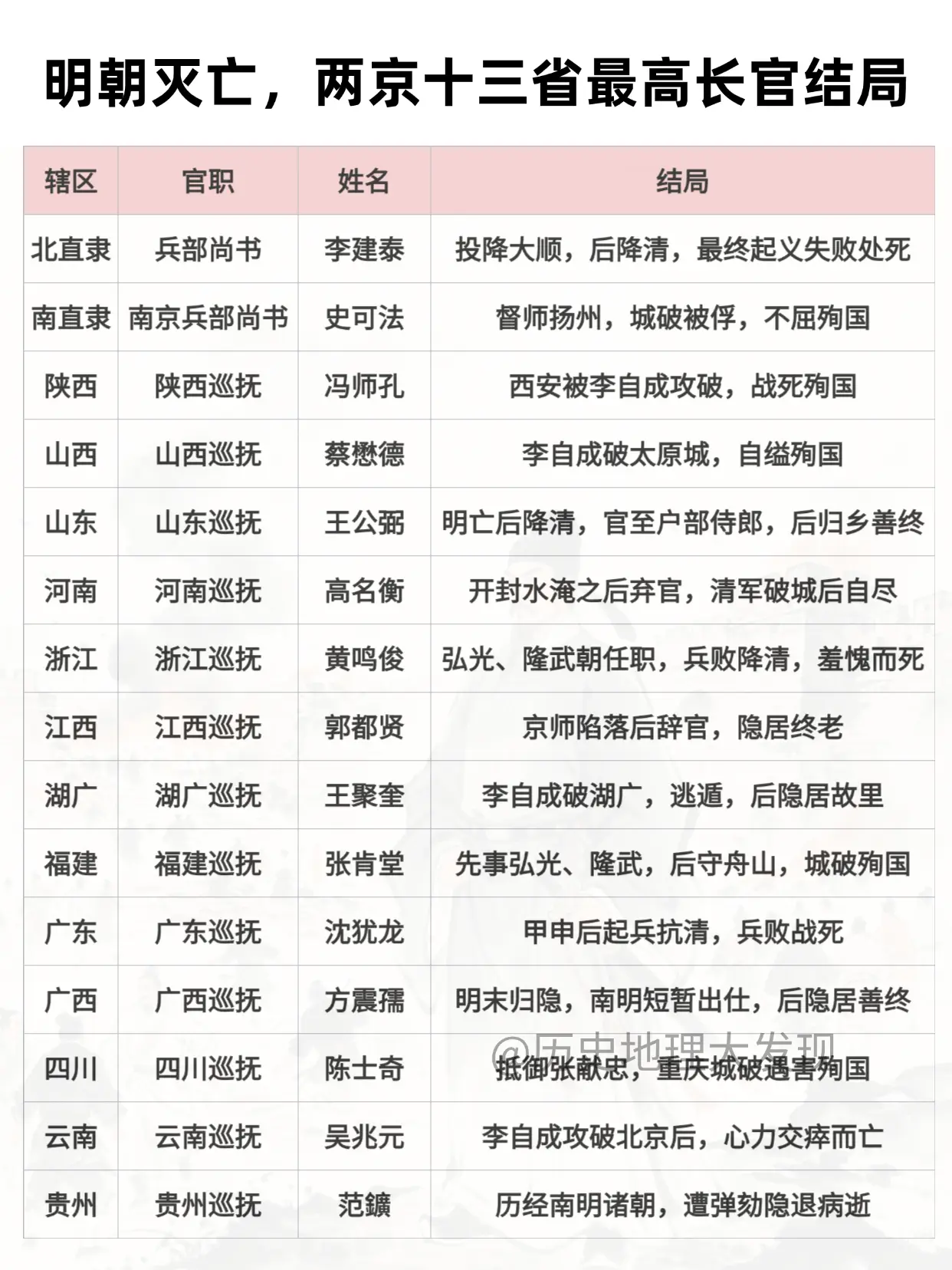 明朝灭亡，两京十三省最高长官结局。