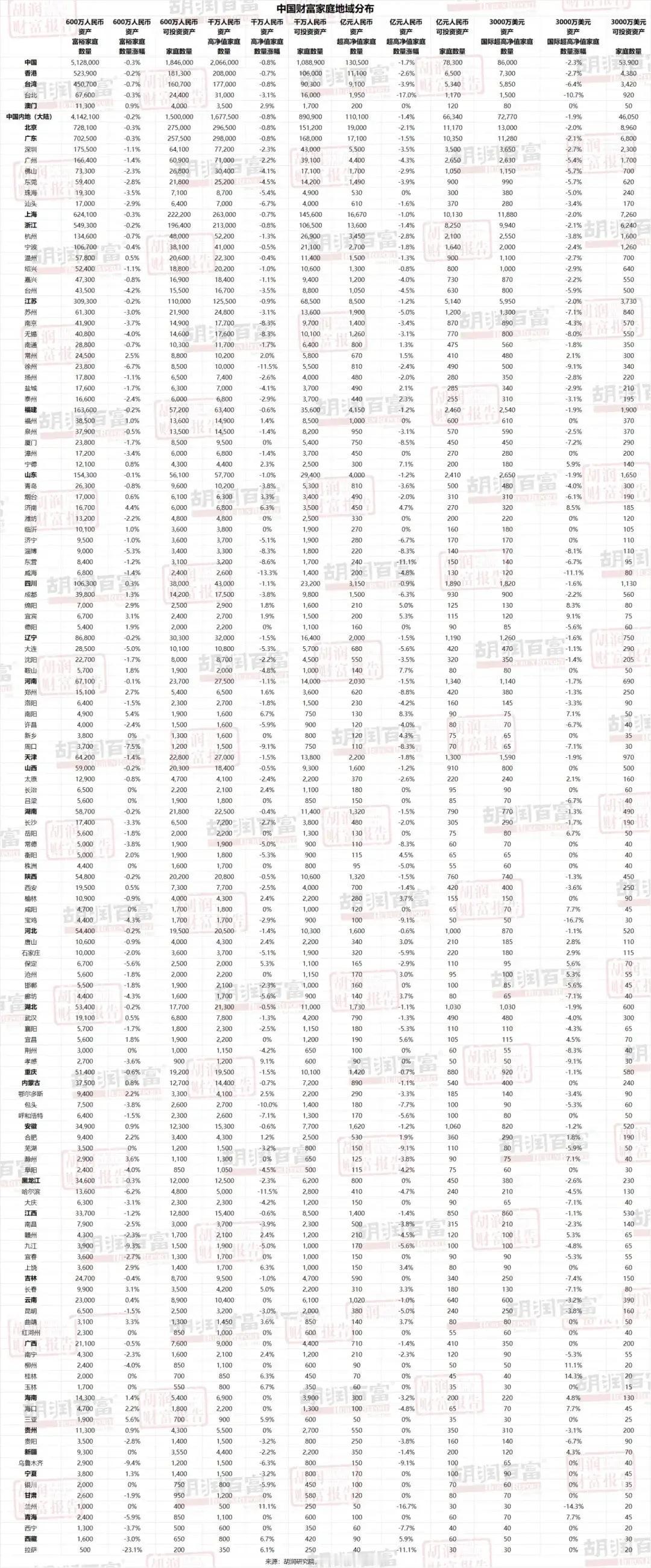 各城市600万以上净资产人数：福建：福州38500人；泉州3