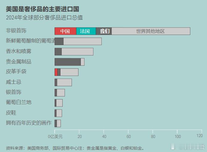 【资料：美国的货物是从哪里来的？】（路透社）特朗普政府对法国制造的商品以及其他欧