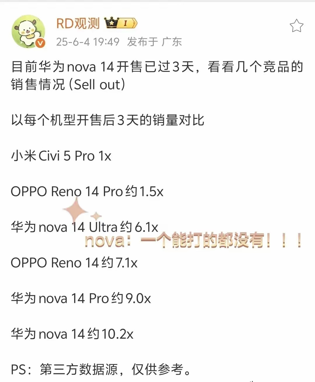nova14Pro：一个能打的都没有！根据数码博主的统计，nova14开售3天的销售情况和友商对比。