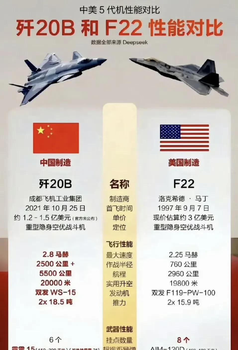 觉得拿歼-20B与F-22对比，都抬高F-22了，两者根本就是不同时代的产物，两