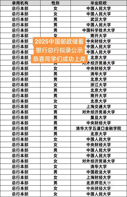 2025中国邮政储蓄银行总行拟录公示恭喜同学们成功上岸