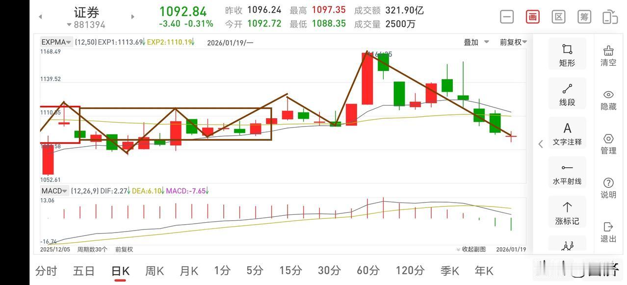证券板块复盘（2026.1.19）先说结论：证券板块走势无忧，明天看震荡上行，