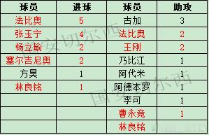 【国安职业联赛同武汉三镇历史交锋战绩及进球助攻】历史交锋战绩：国安历史在中超