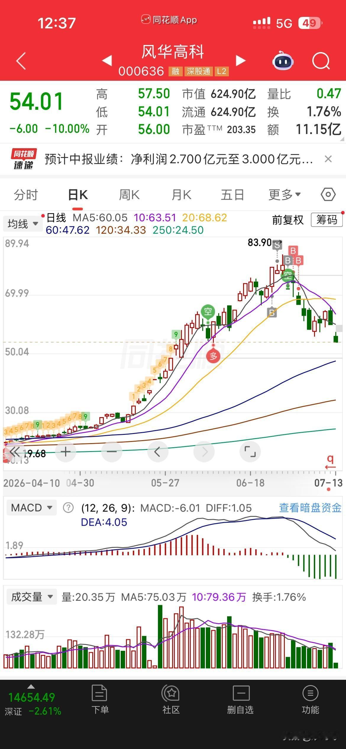 这算踩雷了吗？风华高科今天开盘，秒板（地板），周末公告业绩，二季度比一季度