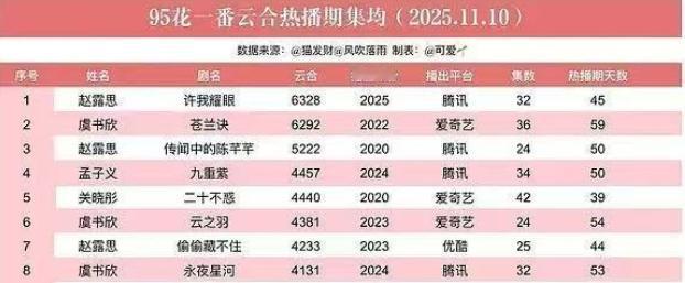 2020年至今95花一番集均4000万以上达到8部云合集均6000万以上的只有