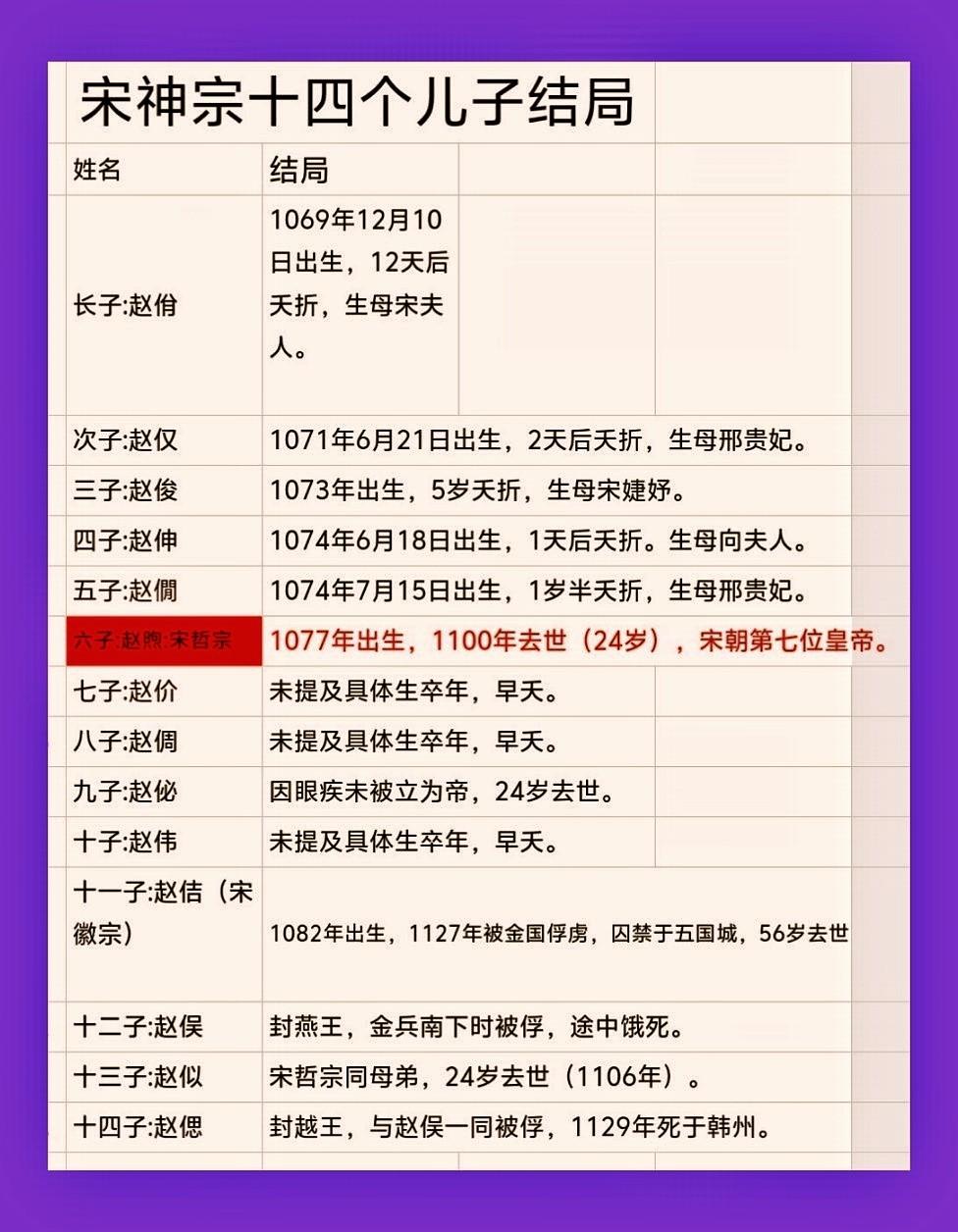 宋神宗十四子结局。宋神宗赵顼在位18年，是北宋第六位皇帝，在位期间推行...