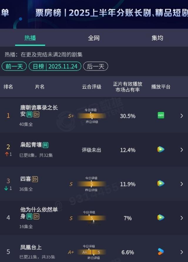 《枭起青壤》横盘了热度也没有大升，云合占比趋于平缓，涨势应该也不会太大了，这部