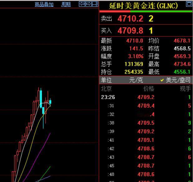 刚看了一下国际金价，如预期所料，国际金价再度突破四千七关口。现在价格为47