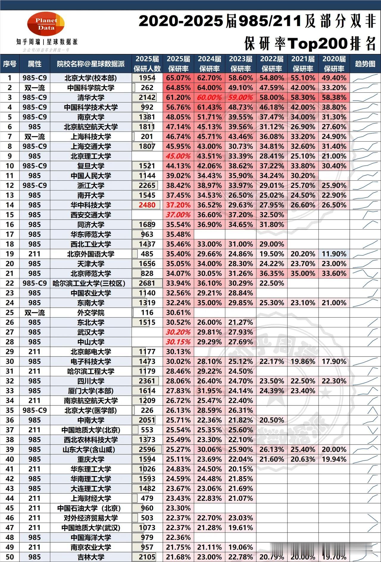 2025中国大学保研率Top200排名独家发布！正在制作全网最全面的Top20