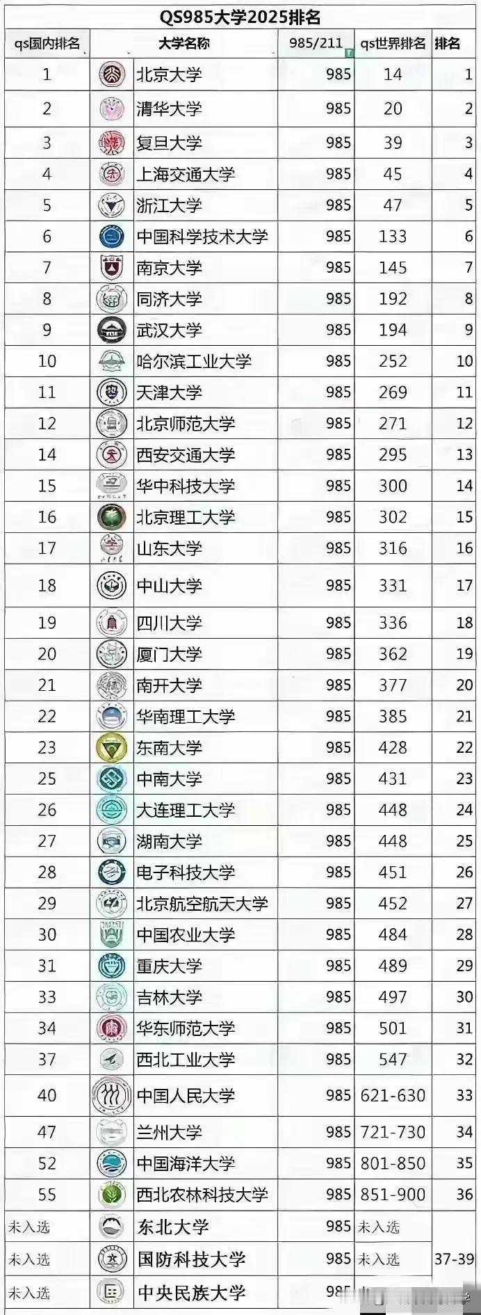 来围观2025QS985大学排名，北大夺冠，清华次之，华五紧随其后，第八名同济，