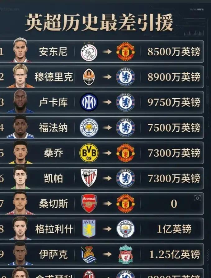 英超最亏引援榜出炉！半席被切尔西包揽，榜首亿元先生一年亏掉8000万很多人聊英