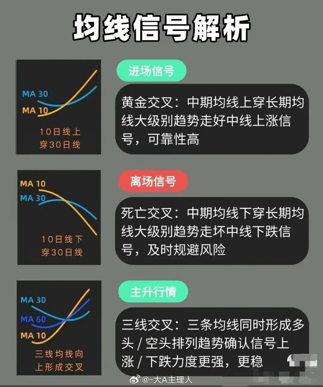 核心总结：均线交易六大经典信号三类信号：-进场（看多）：金叉（5日上穿10日）