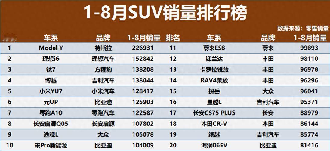 1-8月SUV销量盘点：ModelY一枝独秀，国产SUV集体崛起1-
