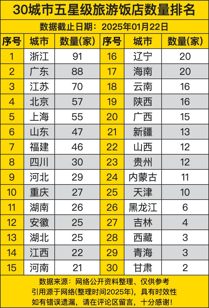 30城市五星级旅游饭店数量排名，广东排在第二，超过85家