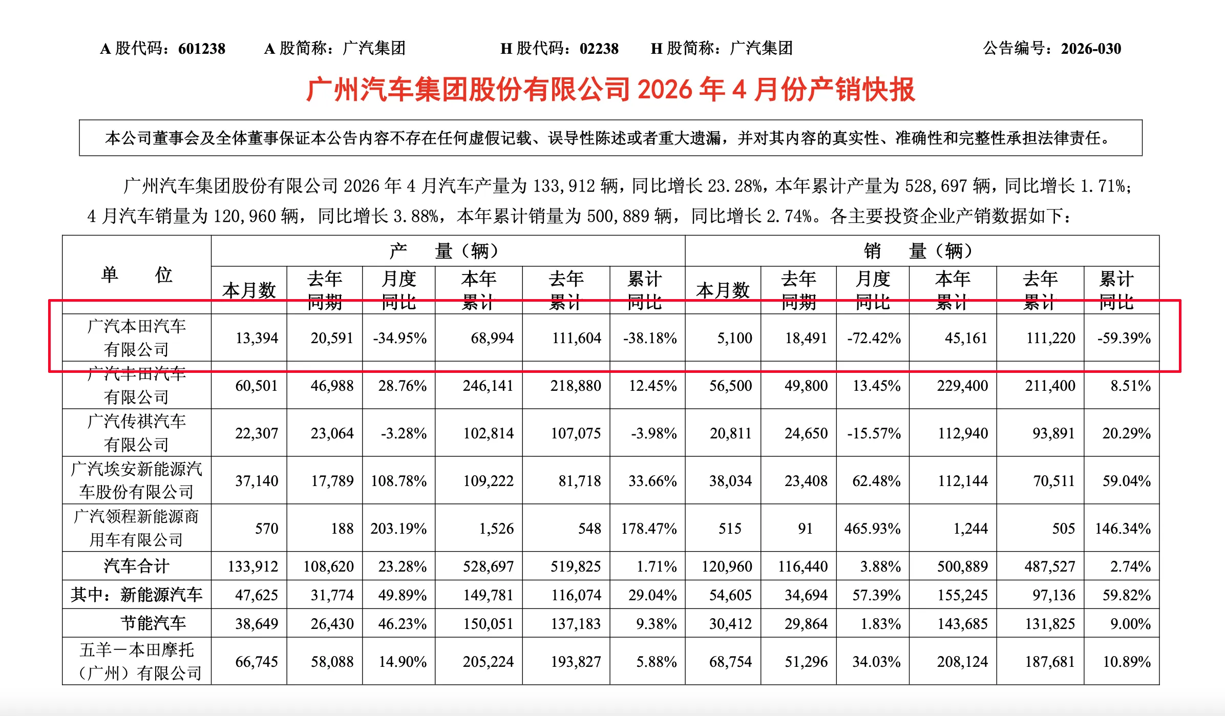广汽本田4月只卖了5100辆新车，同比暴跌72.42%，连续5年销量下滑，广汽本田会不会退出国内市场