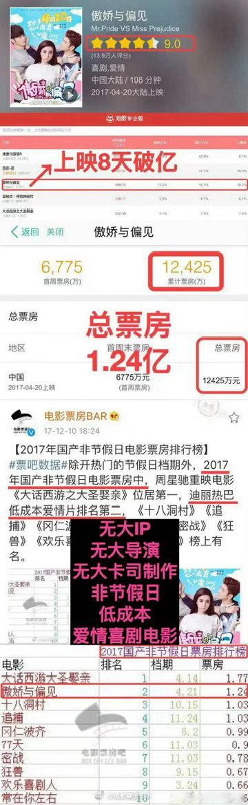 迪丽热巴有票房过亿的一番电影一个热知识：傲娇与偏见300w成本自制电影，全员一嘉