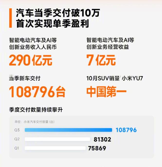 两款车，首车上市才一年半，就开始盈利了。新势力最强，也是中国车企最强，可能也