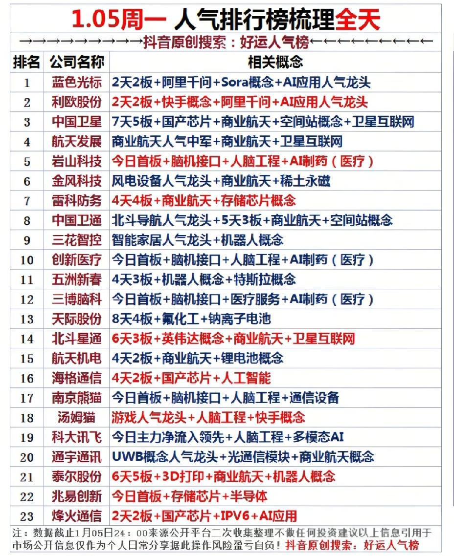 1月5号，A股热门人气股排行榜！！！蓝色光标2天2板，今天继续20cm涨停，
