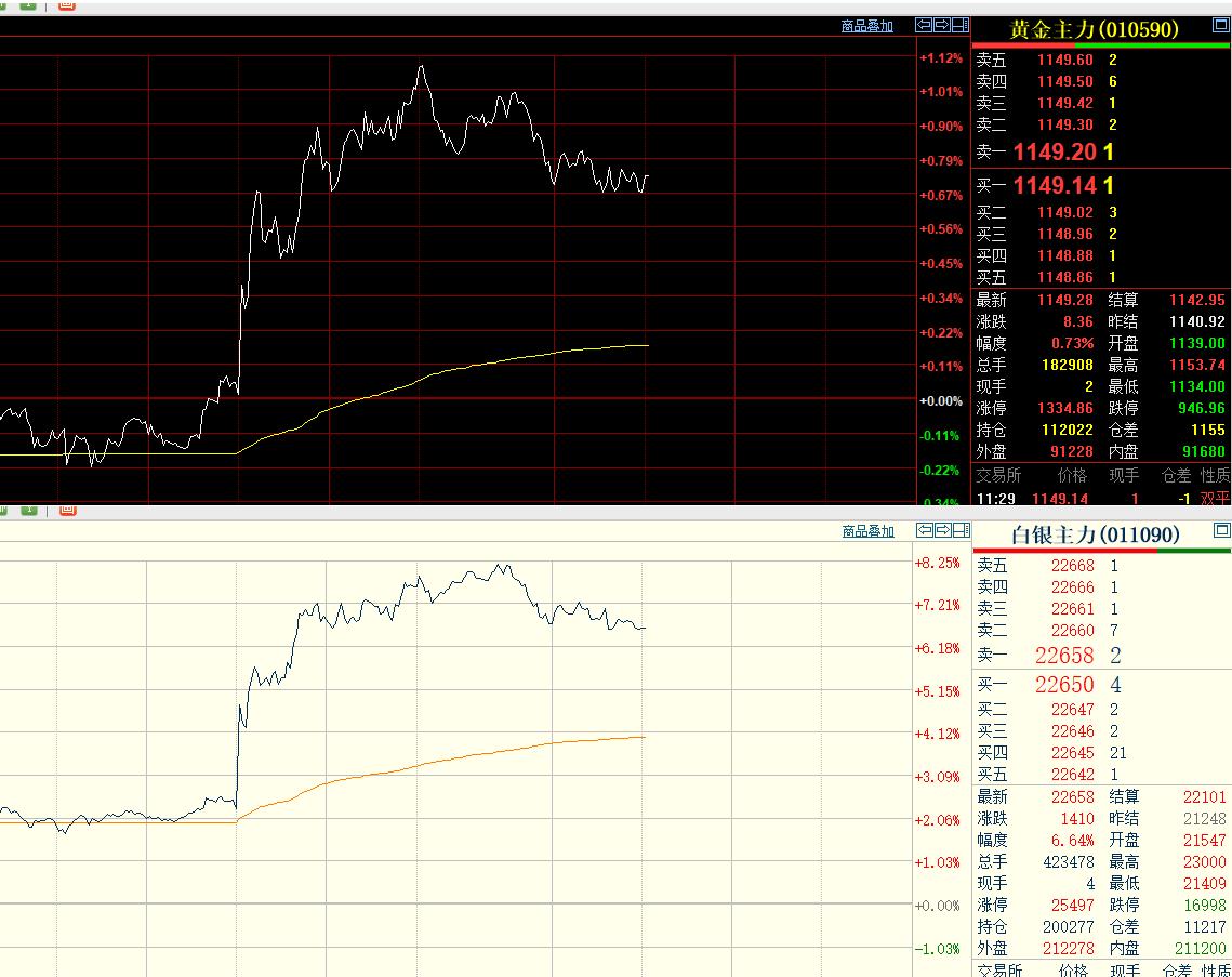 随着外盘的走强，上午恢复交易以后，特别是9点开盘伊始，国内黄金和白银齐刷刷