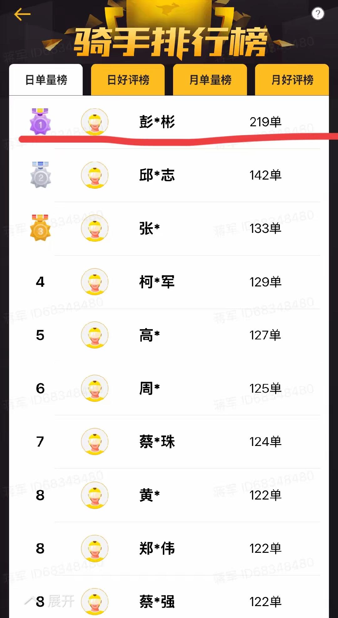 深圳外卖界发生了一件大事！！一位外卖骑手昨天晚上九点之前完成了219单！！对