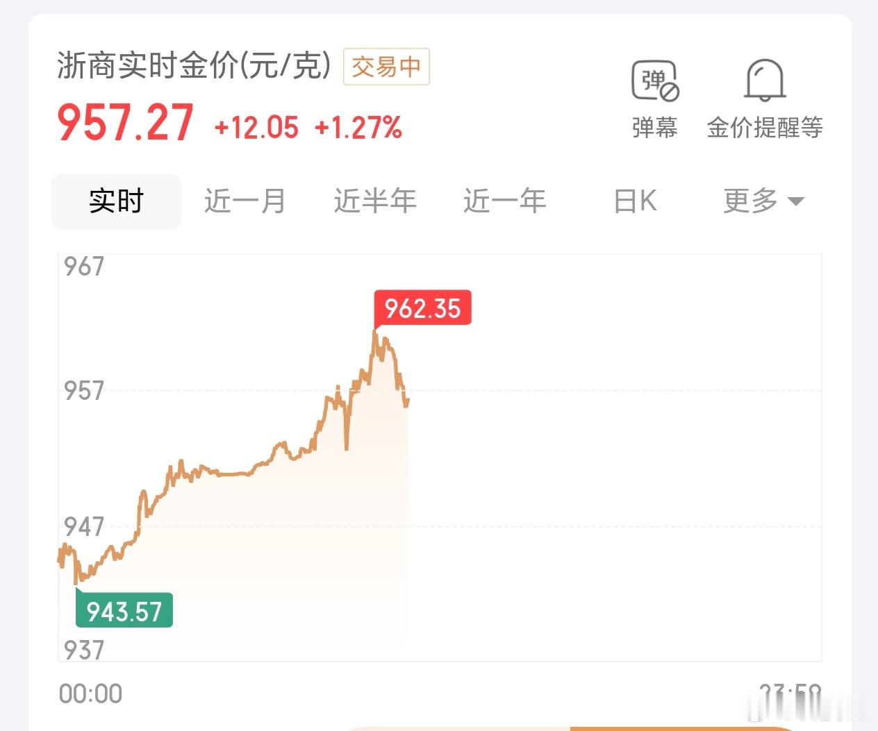 黄金金价跌了半年，终于开涨了。筑底已经非常厚实了，加上数据不好，美联储加息更不可