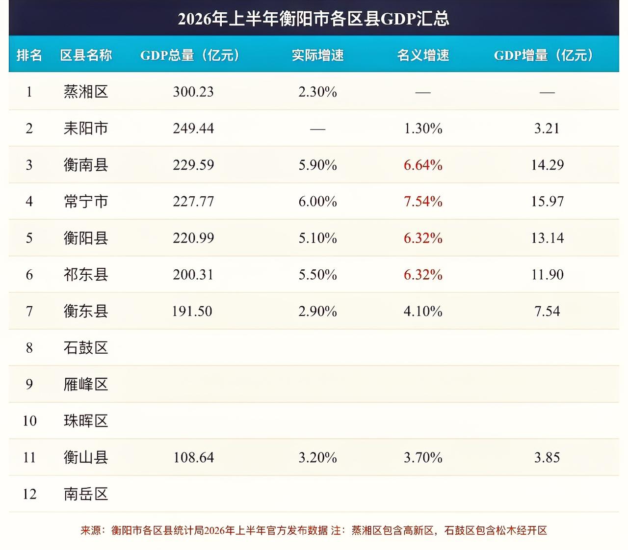 2026年，湖南衡阳上半年各县市区GDP，已出了一半多一点，剩下的还有几个没出。