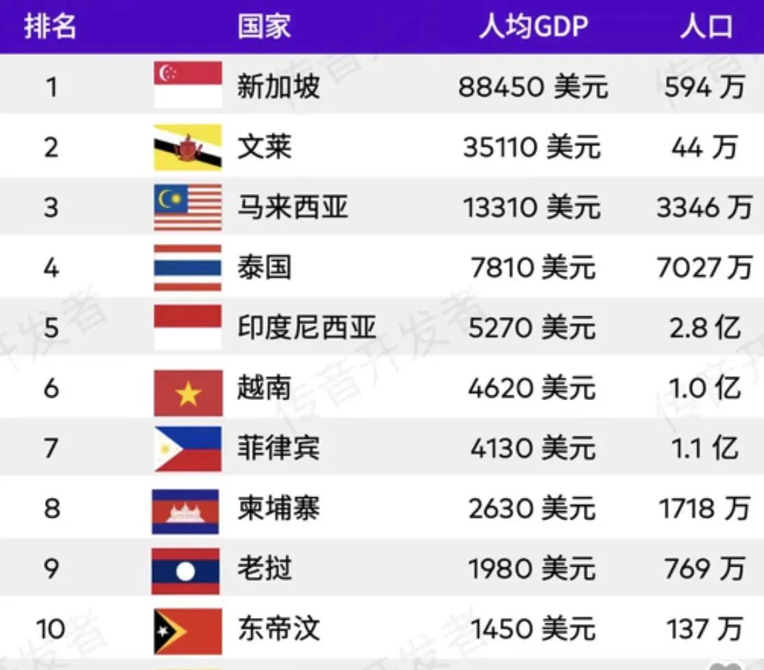 东南亚竟然有3个国家人均GDP超过中国，排名第一的不用猜大家都知道——新加坡。