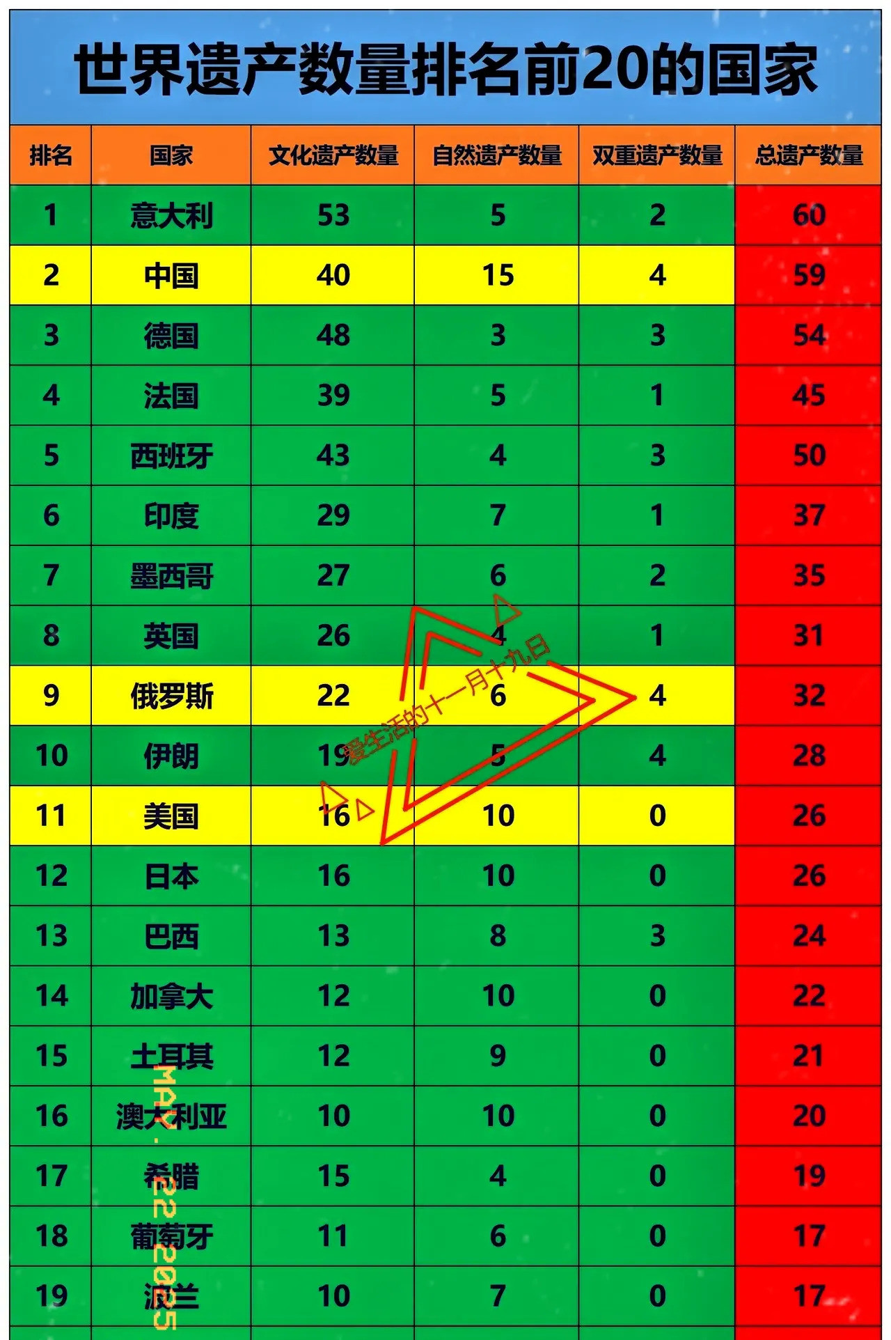 中外世界遗产数量大揭秘你绝对想不到，我们国家在世界遗产的