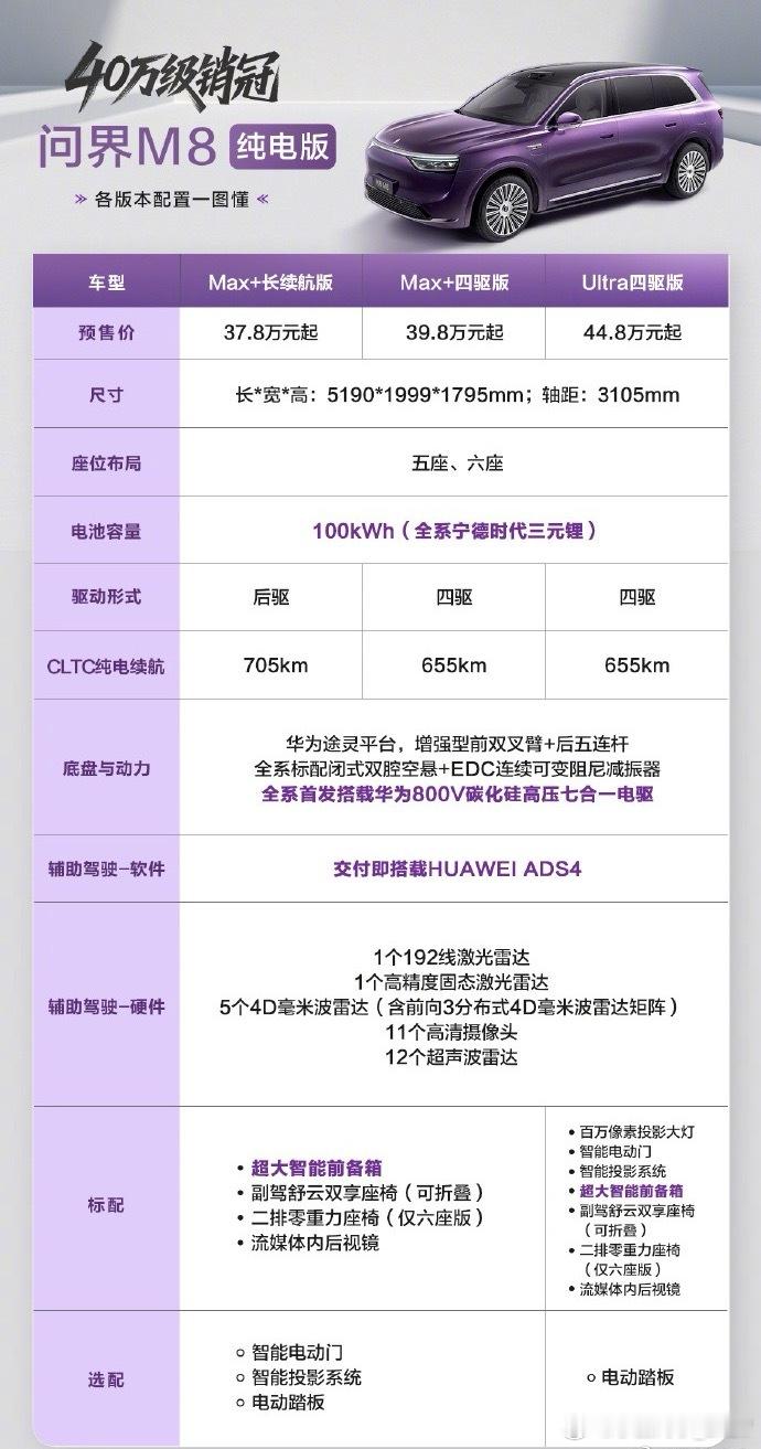 问界M8纯电版预售37.8万起问界M8纯电版今天正式开启小订，预售价37.8万起